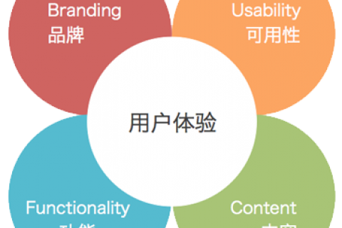 拉薩網(wǎng)站建設(shè)時(shí)如何提高用戶(hù)體驗(yàn)度